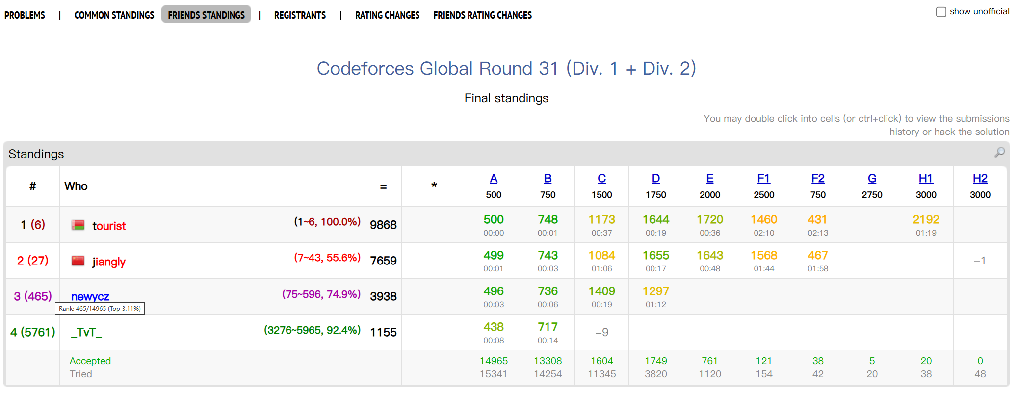 Codeforces Visual Enhancer (Dynamic Elo Tier) - Source code