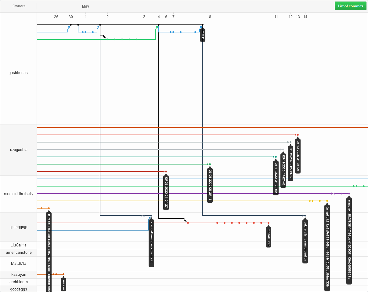 GitHub Network Ninja